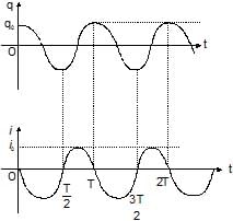 Resonance in LCR Circuit | Physics Class 12 - NEET